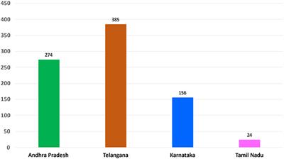 Determinants of climate change adaptation strategies in South India: Empirical evidence